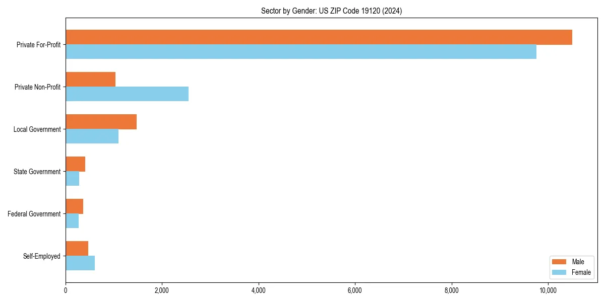 Employment sector breakdown by gender in 