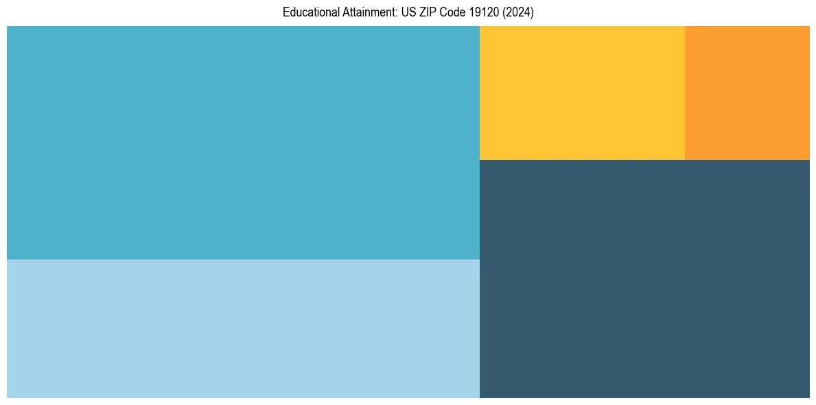 Education Treemap for  in 2024