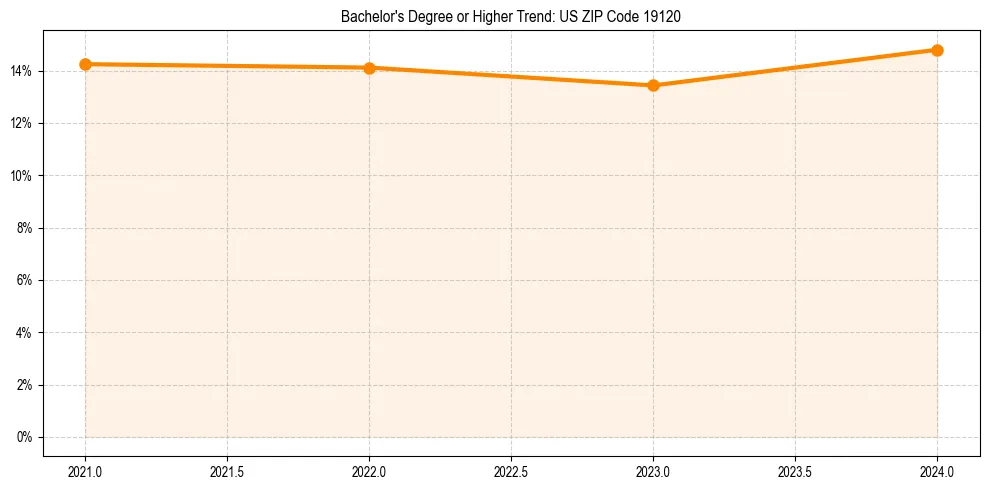 Trend chart showing bachelor degree growth in 