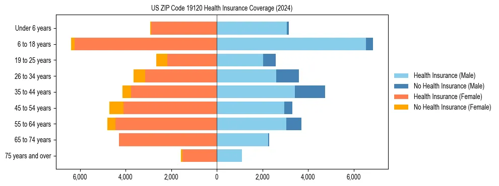 Health insurance pyramid for US ZIP Code 19120