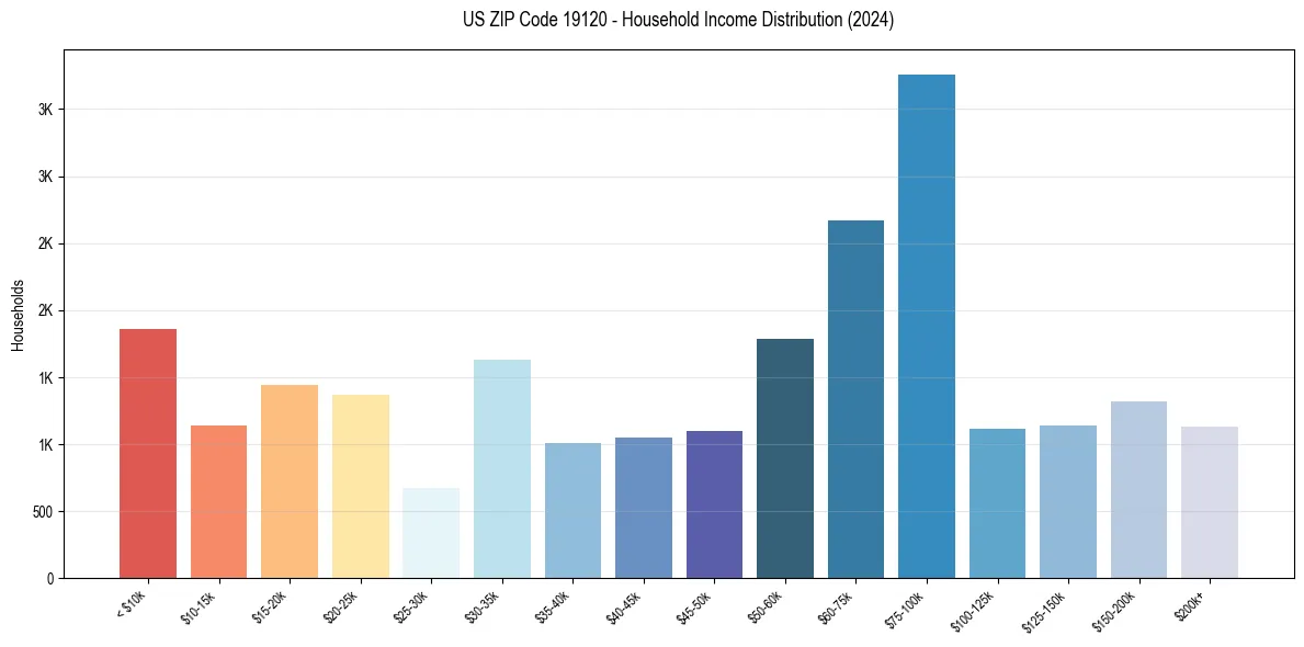 Income Distribution for 