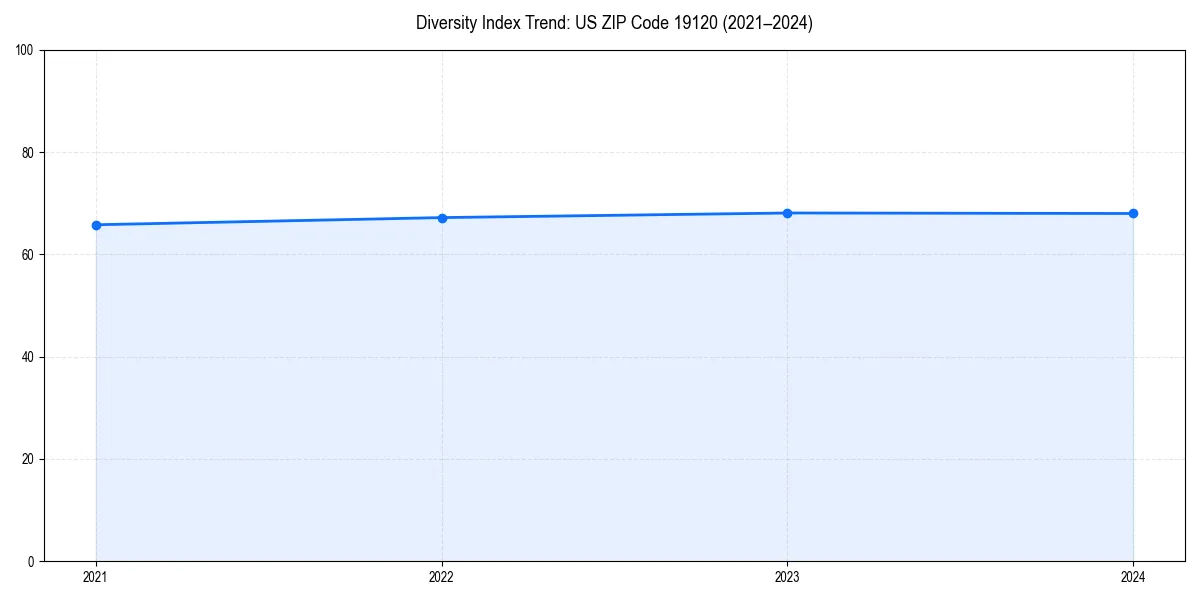 Line chart showing diversity index trends for 