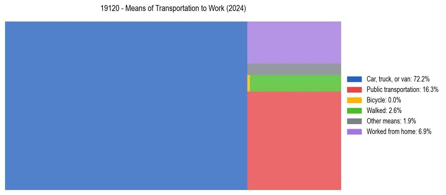 Commute modes in US ZIP Code 19120
