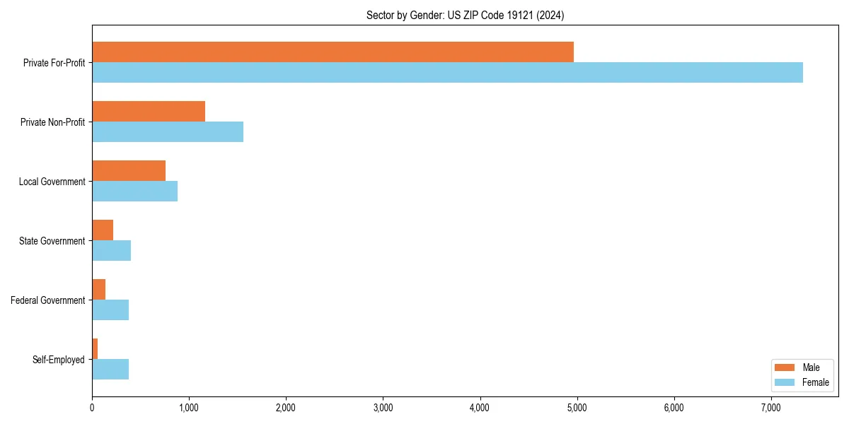Employment sector breakdown by gender in 