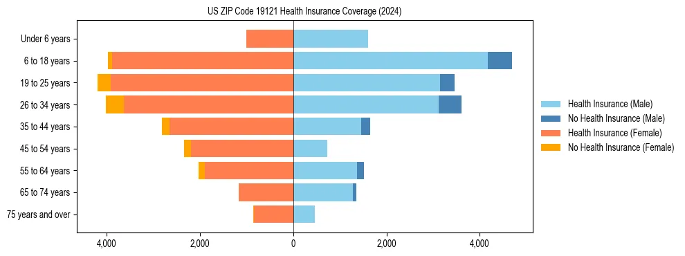 Health insurance pyramid for US ZIP Code 19121