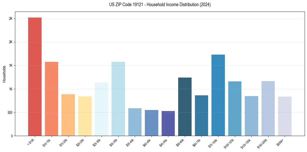 Income Distribution for 