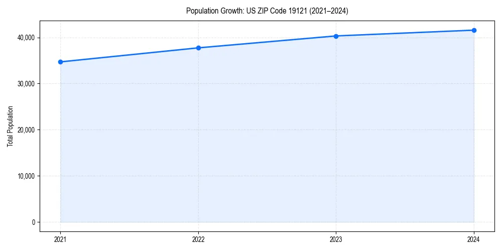 Population trends in 