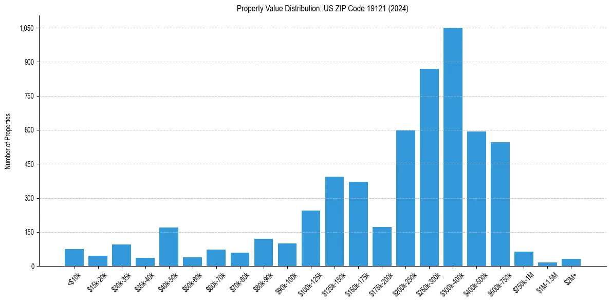 Value Distribution for 