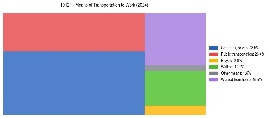 Commute modes in US ZIP Code 19121