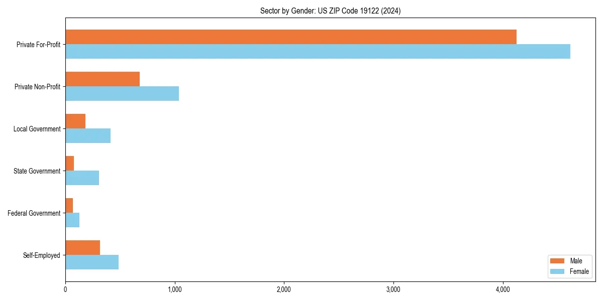 Employment sector breakdown by gender in 