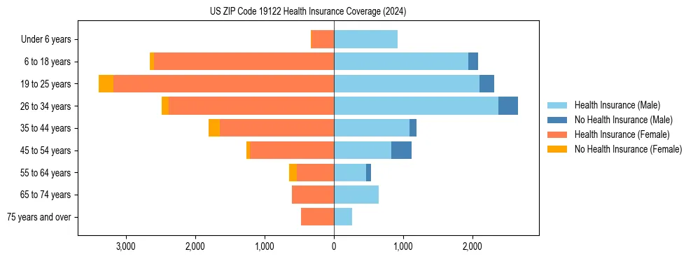 Health insurance pyramid for US ZIP Code 19122