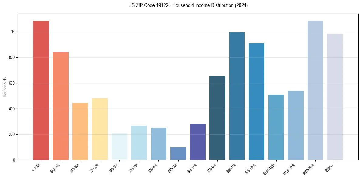 Income Distribution for 