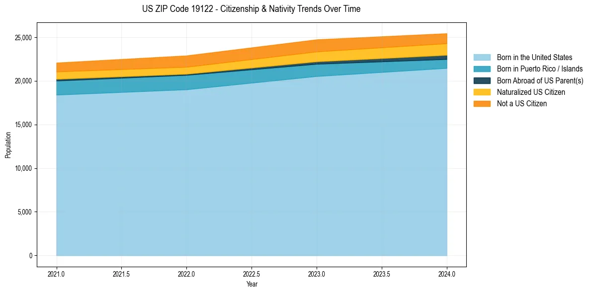 Historical nativity trends for 