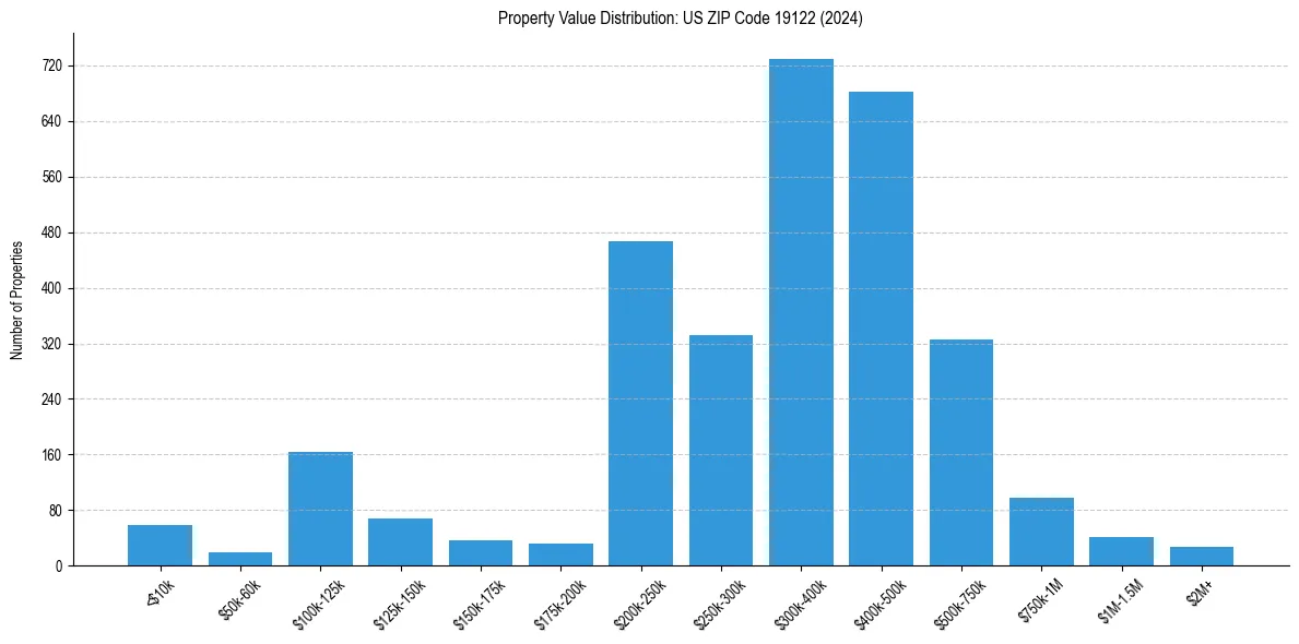 Value Distribution for 