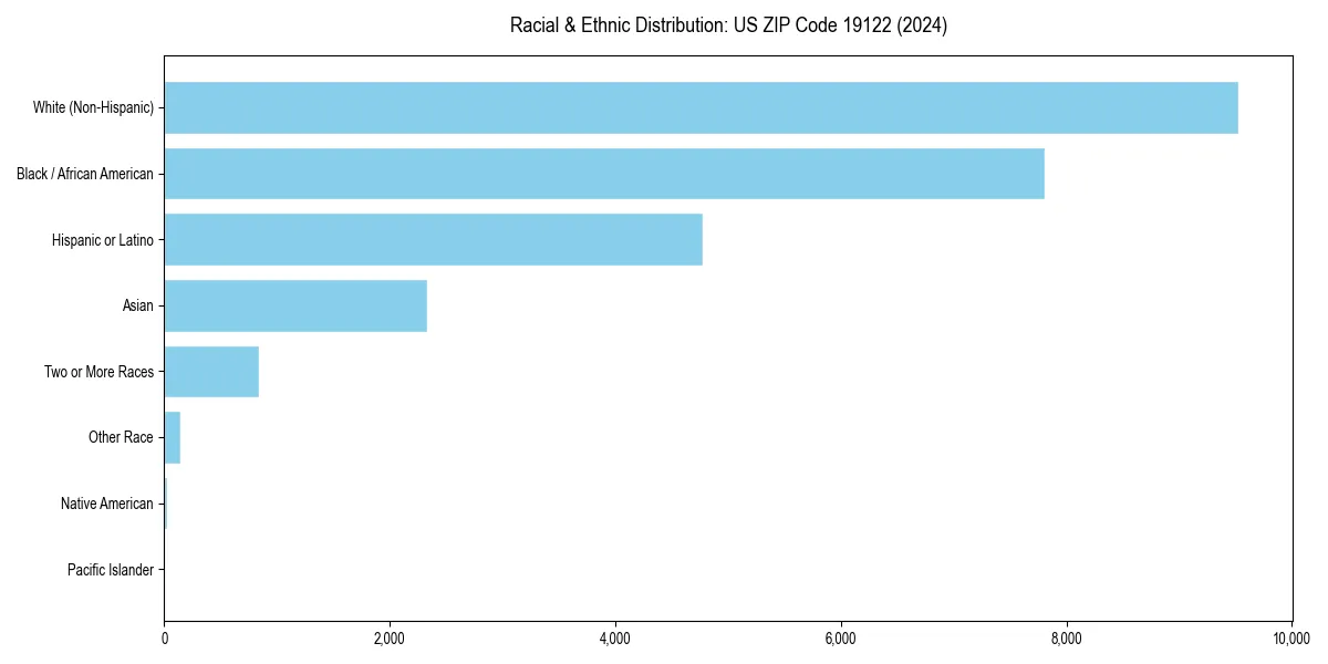 Bar chart showing racial distribution in  for 2024