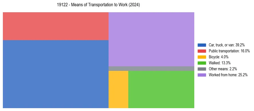 Commute modes in US ZIP Code 19122