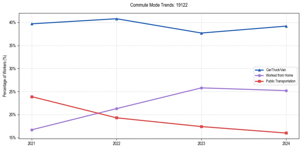 Transportation trends in US ZIP Code 19122