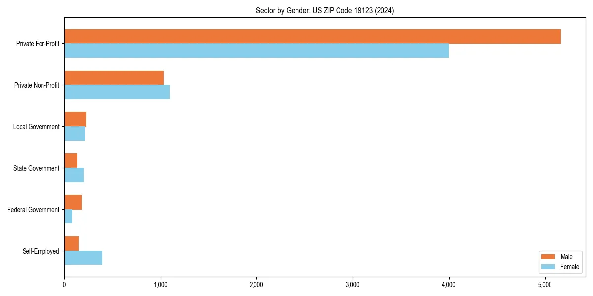 Employment sector breakdown by gender in 