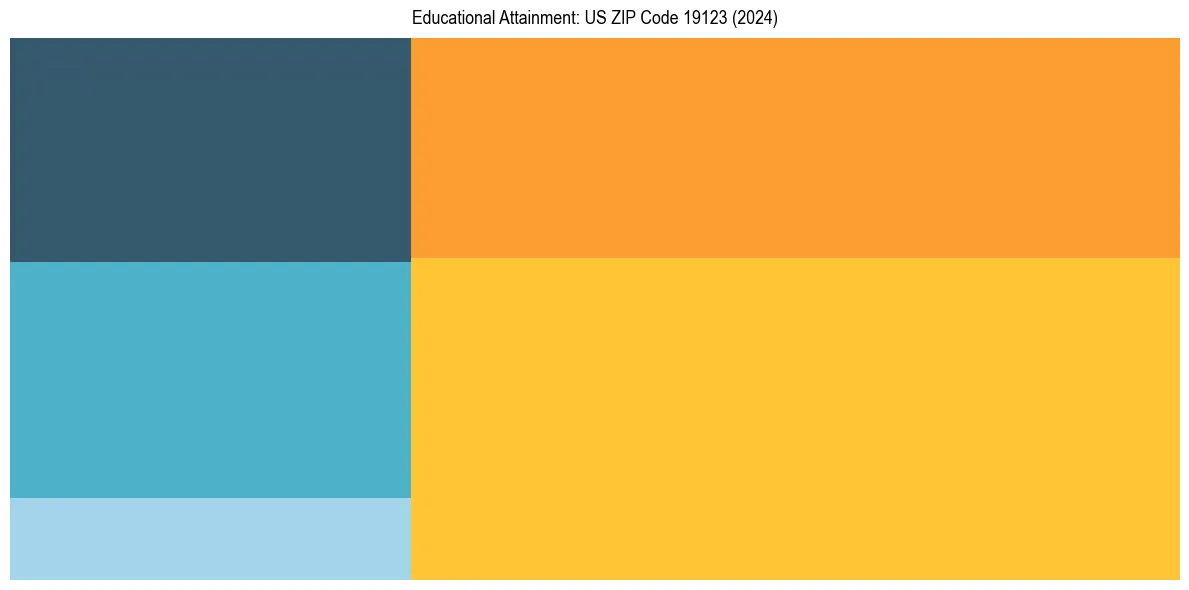 Education Treemap for  in 2024