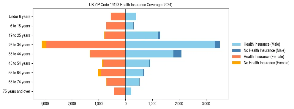 Health insurance pyramid for US ZIP Code 19123