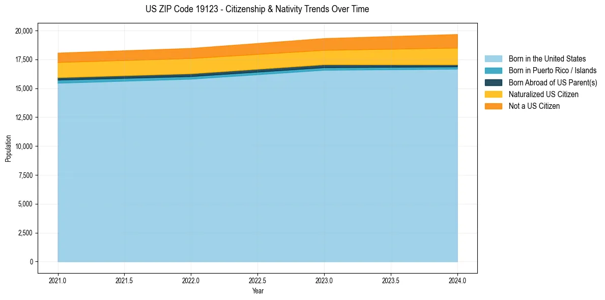 Historical nativity trends for 