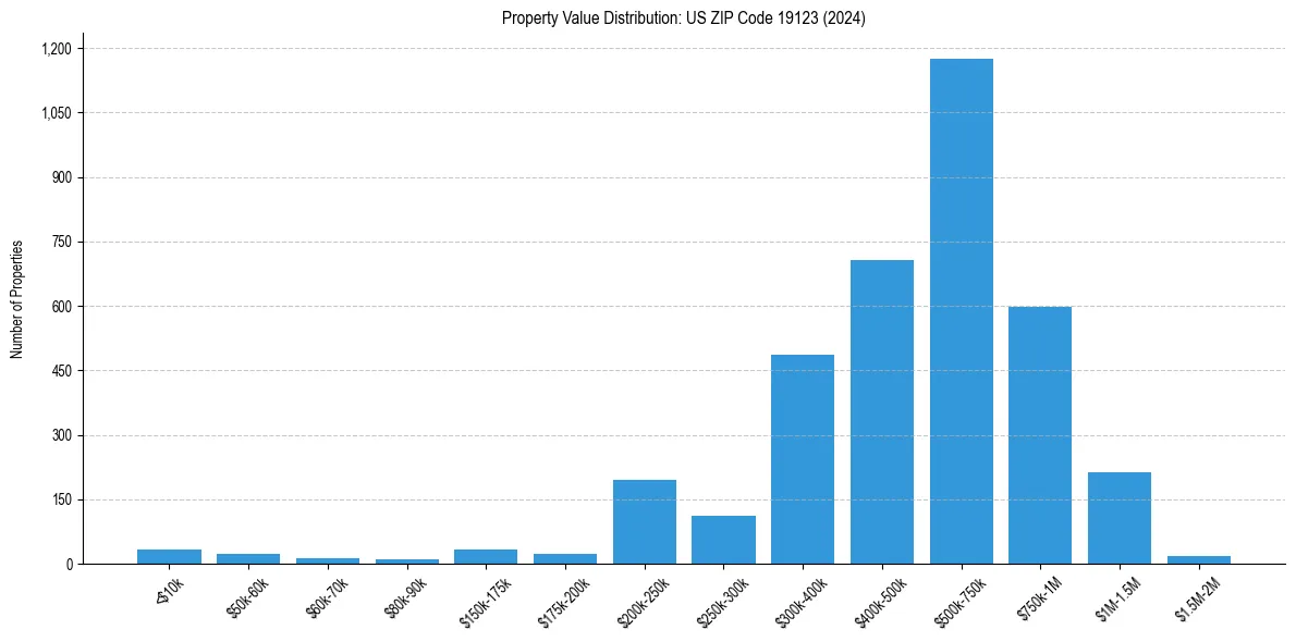 Value Distribution for 