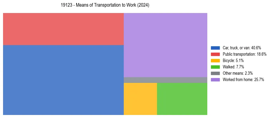 Commute modes in US ZIP Code 19123