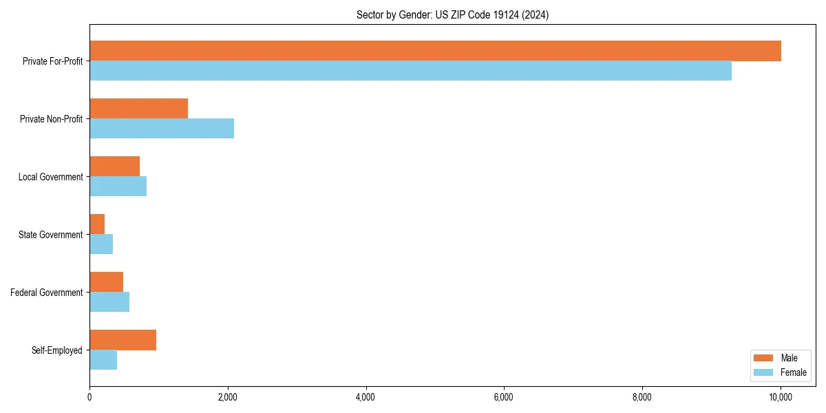 Employment sector breakdown by gender in 