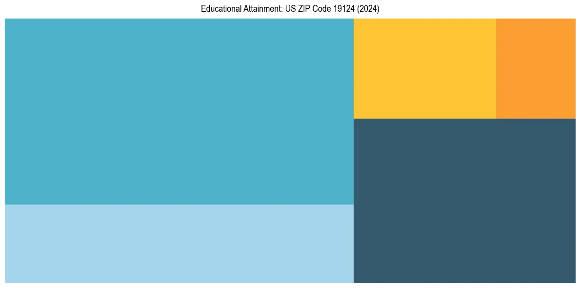 Education Treemap for  in 2024