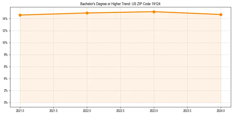 Trend chart showing bachelor degree growth in 