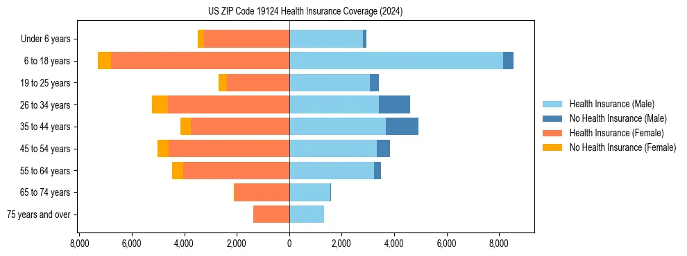 Health insurance pyramid for US ZIP Code 19124