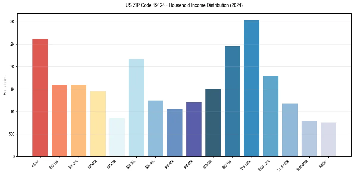 Income Distribution for 