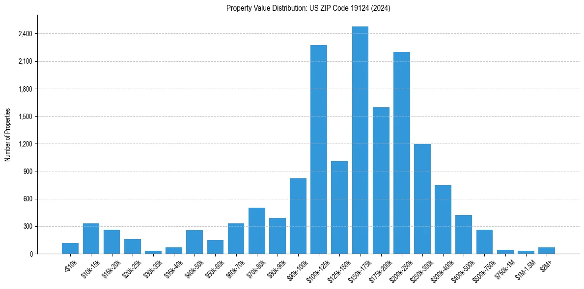 Value Distribution for 