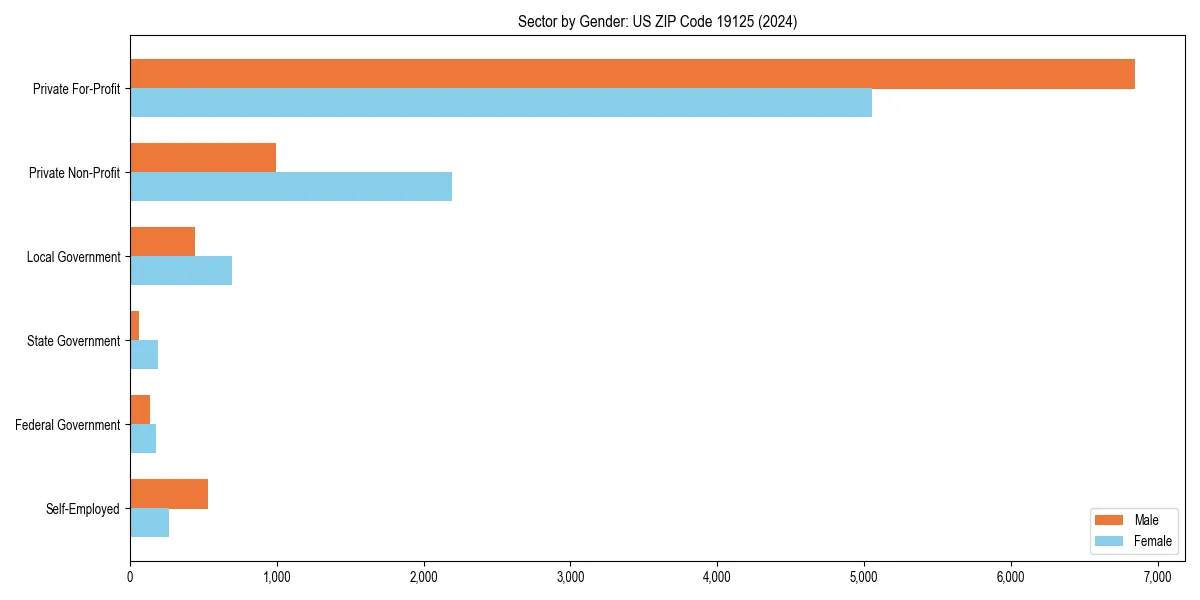 Employment sector breakdown by gender in 