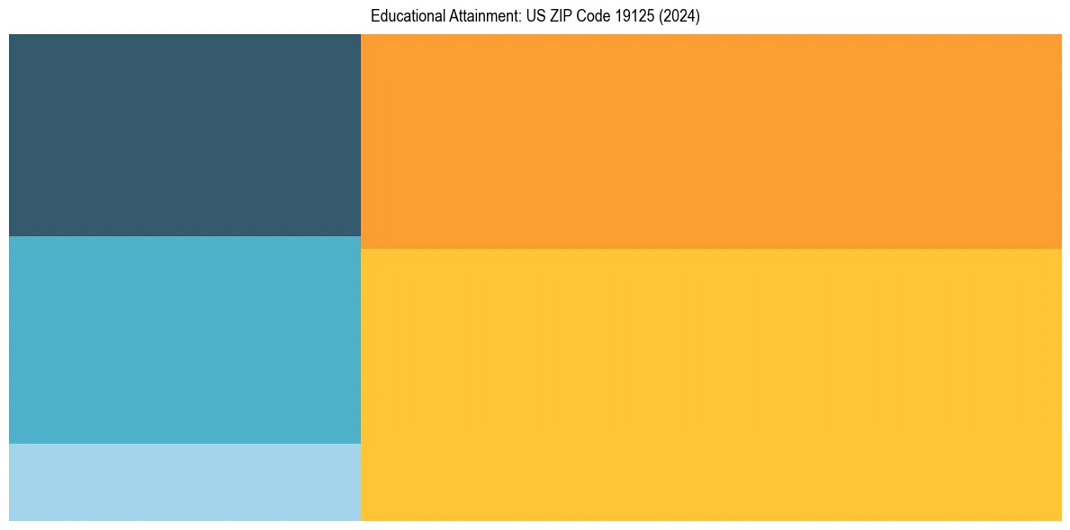 Education Treemap for  in 2024