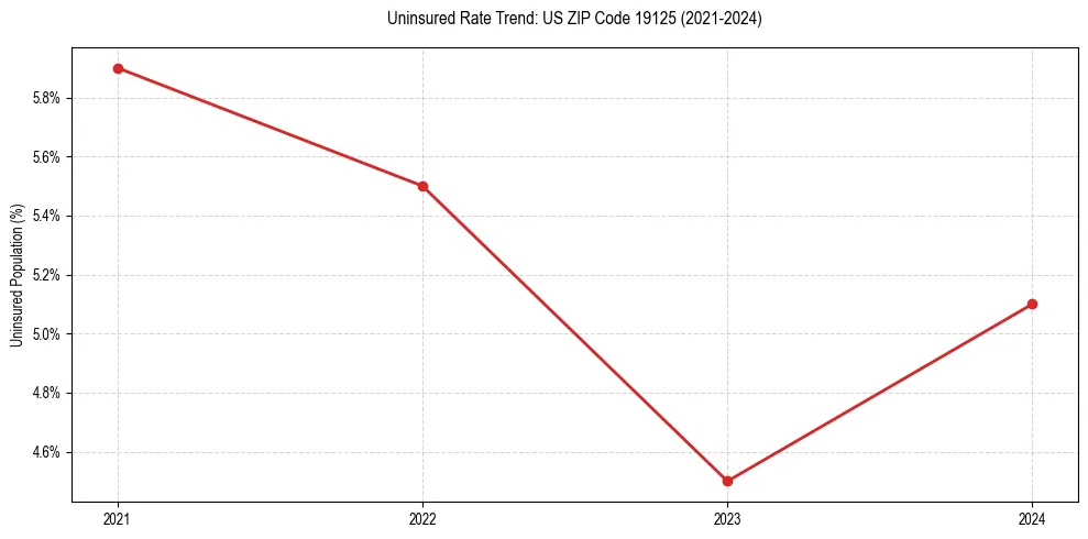 Uninsured trend chart for US ZIP Code 19125