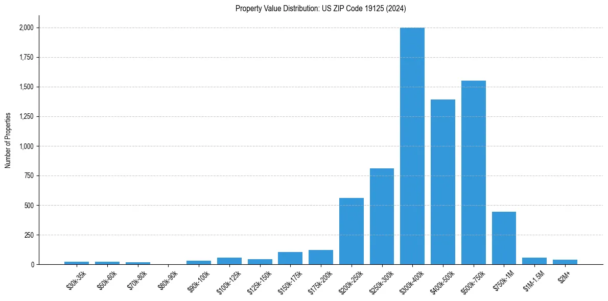 Value Distribution for 