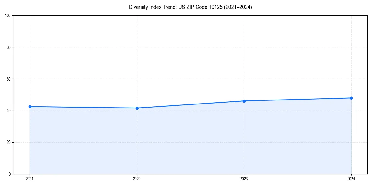 Line chart showing diversity index trends for 