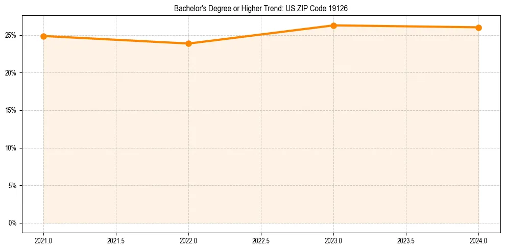 Trend chart showing bachelor degree growth in 