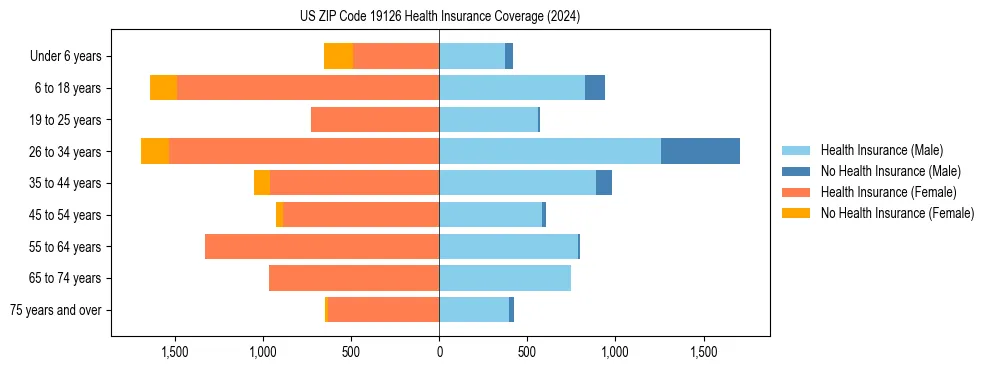Health insurance pyramid for US ZIP Code 19126