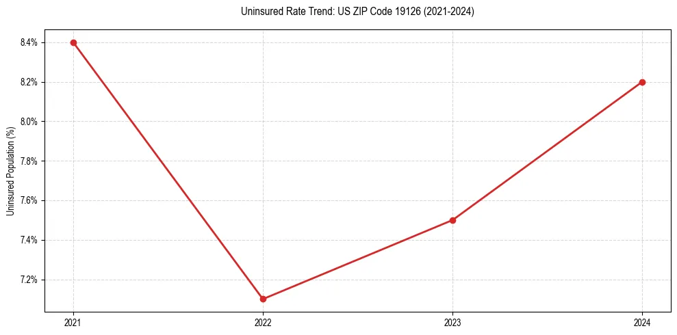 Uninsured trend chart for US ZIP Code 19126