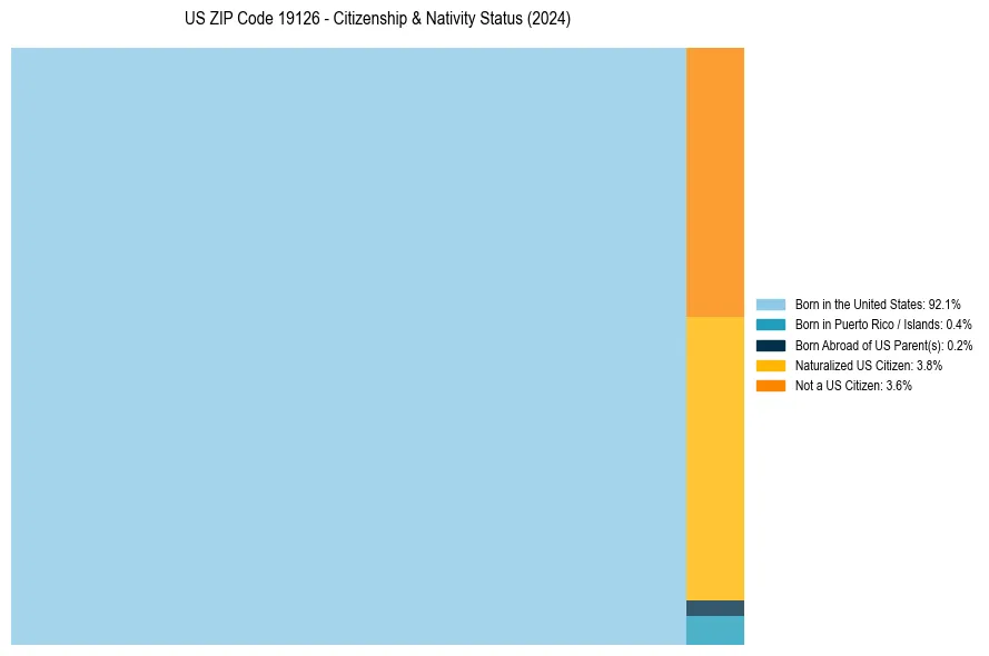 Nativity Treemap for 