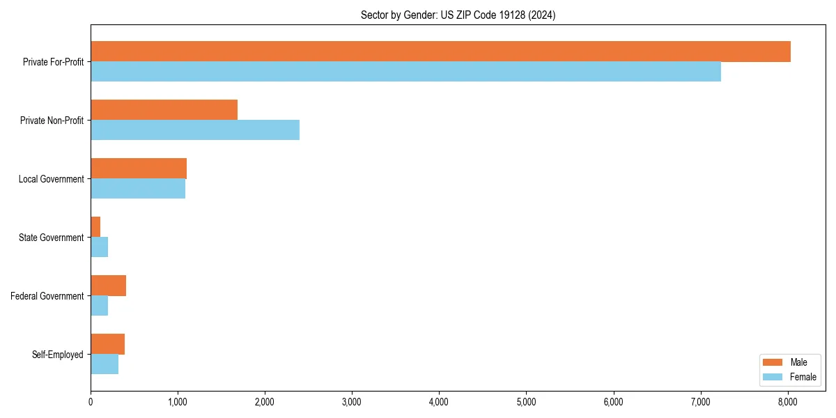 Employment sector breakdown by gender in 