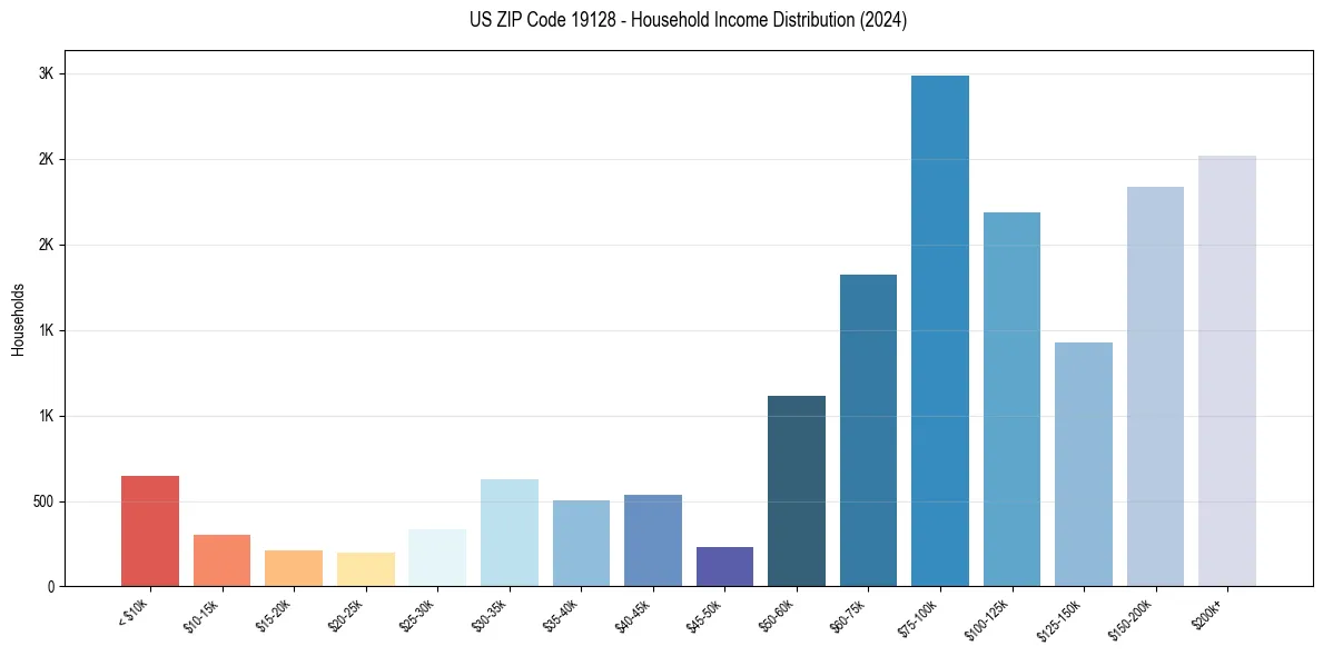 Income Distribution for 