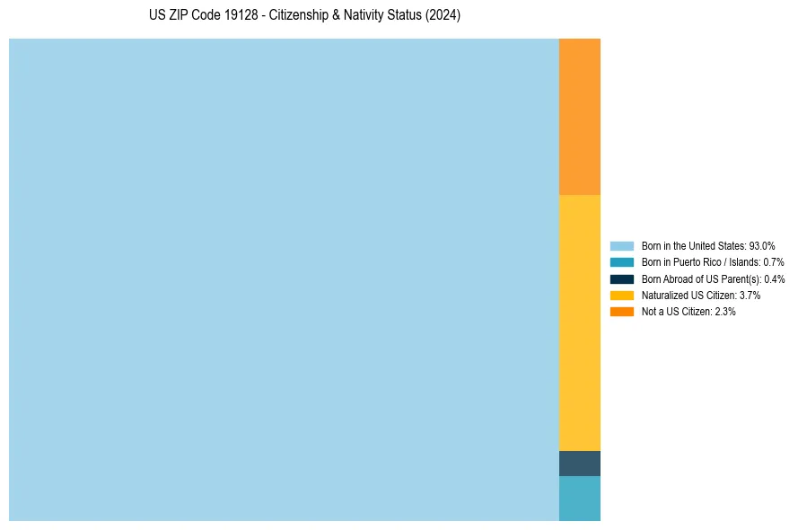 Nativity Treemap for 