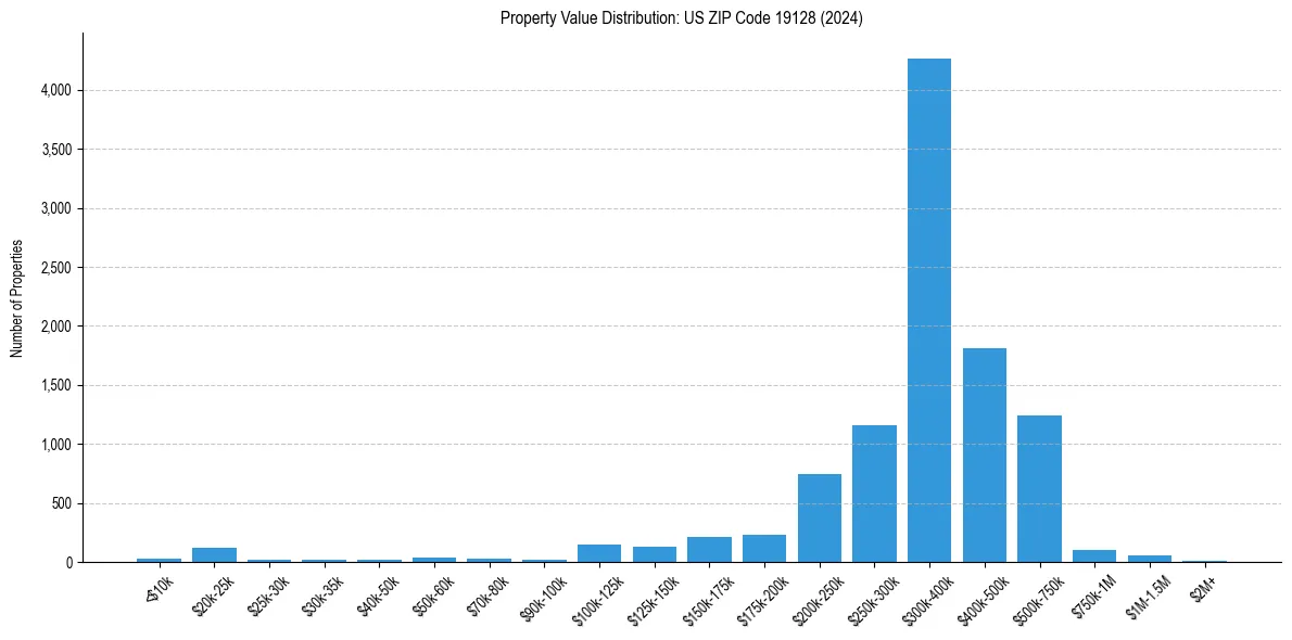 Value Distribution for 