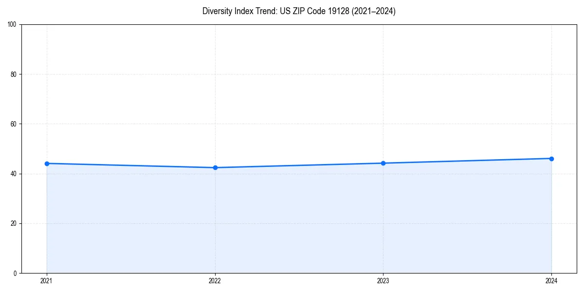 Line chart showing diversity index trends for 