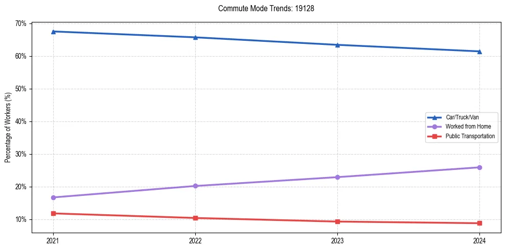 Transportation trends in US ZIP Code 19128
