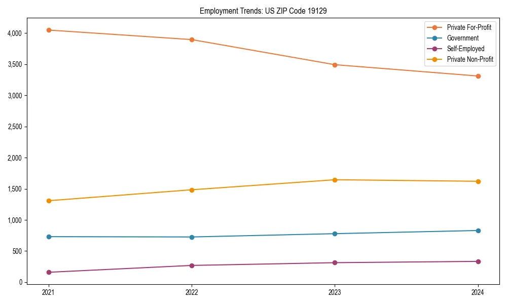 Long-term employment trends in 