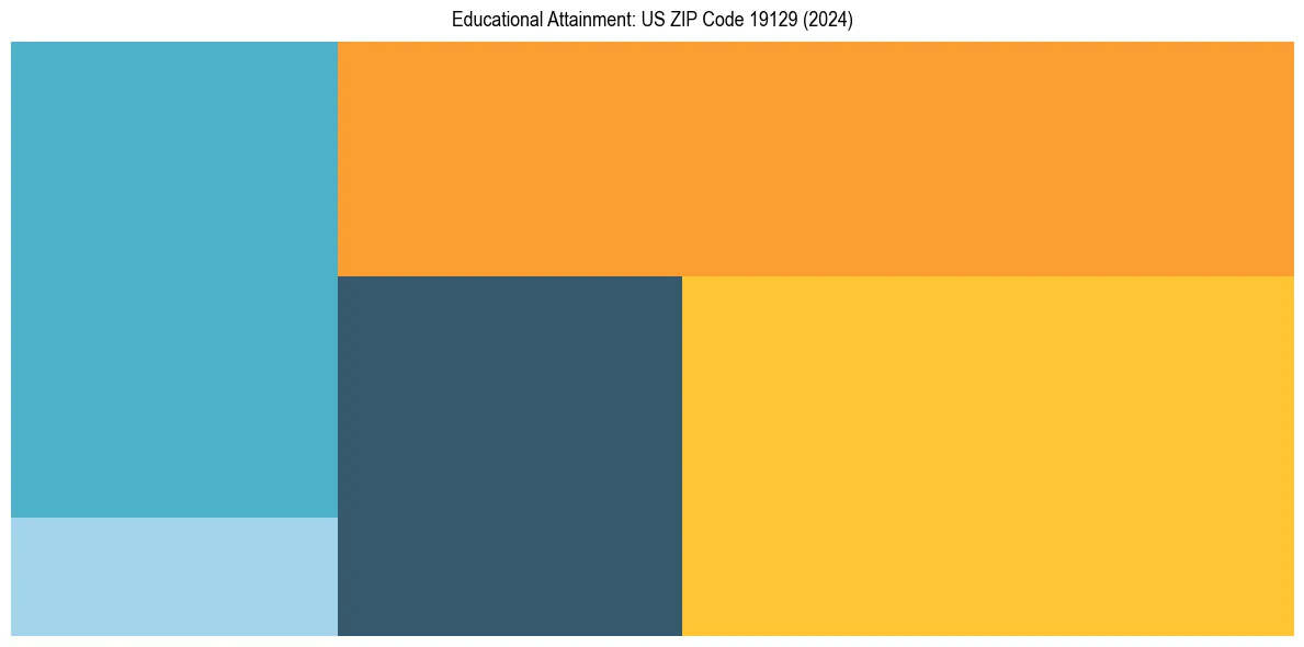 Education Treemap for  in 2024